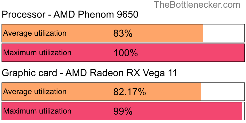 Utilization chart of AMD Phenom 9650 and AMD Radeon RX Vega 11 in General Tasks with 1024 × 768 and 1 monitor