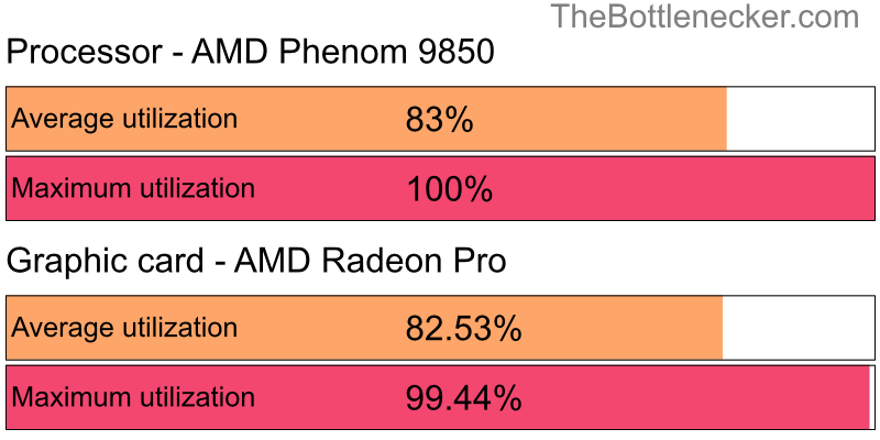 Utilization chart of AMD Phenom 9850 and AMD Radeon Pro in General Tasks with 1024 × 768 and 1 monitor