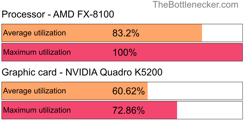 Utilization chart of AMD FX-8100 and NVIDIA Quadro K5200 in General Tasks with 1024 × 768 and 1 monitor