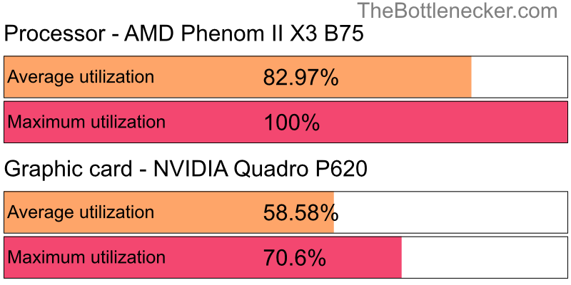 Utilization chart of AMD Phenom II X3 B75 and NVIDIA Quadro P620 in General Tasks with 1024 × 768 and 1 monitor