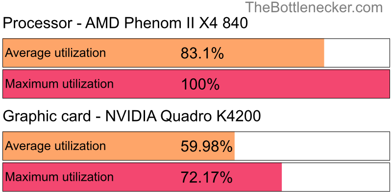 Utilization chart of AMD Phenom II X4 840 and NVIDIA Quadro K4200 in General Tasks with 1024 × 768 and 1 monitor