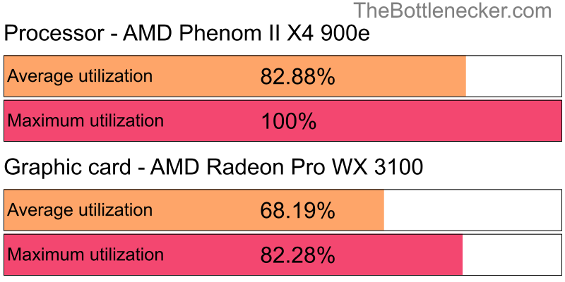 Utilization chart of AMD Phenom II X4 900e and AMD Radeon Pro WX 3100 in General Tasks with 1024 × 768 and 1 monitor