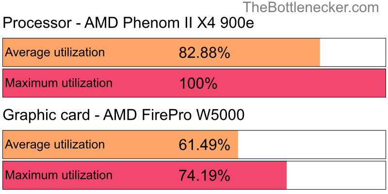 Utilization chart of AMD Phenom II X4 900e and AMD FirePro W5000 in General Tasks with 1024 × 768 and 1 monitor