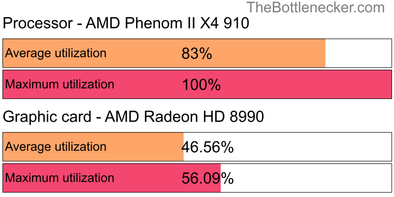 Utilization chart of AMD Phenom II X4 910 and AMD Radeon HD 8990 in General Tasks with 1024 × 768 and 1 monitor