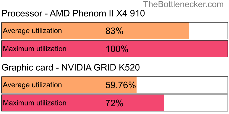 Utilization chart of AMD Phenom II X4 910 and NVIDIA GRID K520 in General Tasks with 1024 × 768 and 1 monitor