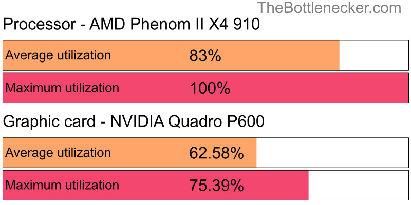 Utilization chart of AMD Phenom II X4 910 and NVIDIA Quadro P600 in General Tasks with 1024 × 768 and 1 monitor