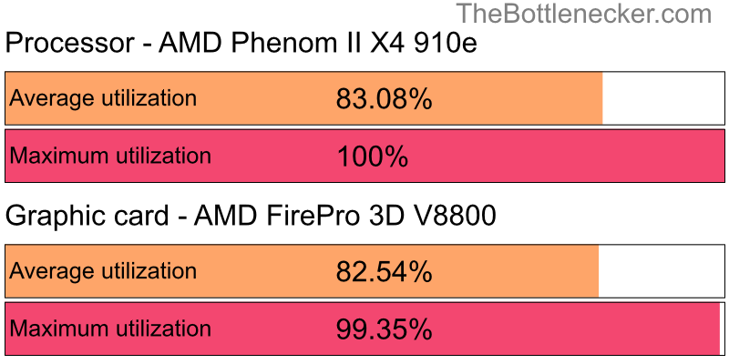 Utilization chart of AMD Phenom II X4 910e and AMD FirePro 3D V8800 inAssassin's Creed Odyssey with 1024 × 768 and 1 monitor