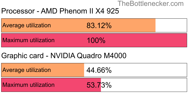 Utilization chart of AMD Phenom II X4 925 and NVIDIA Quadro M4000 in General Tasks with 1024 × 768 and 1 monitor