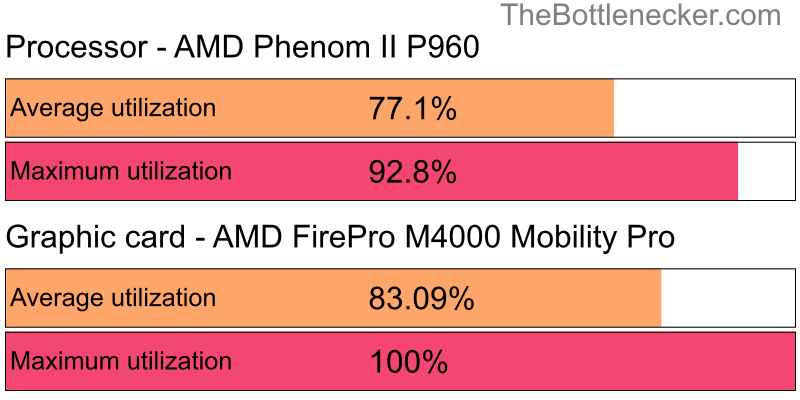 Utilization chart of AMD Phenom II P960 and AMD FirePro M4000 Mobility Pro in General Tasks with 1024 × 768 and 1 monitor