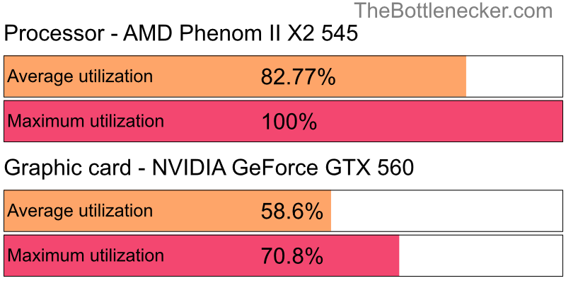 Utilization chart of AMD Phenom II X2 545 and NVIDIA GeForce GTX 560 in General Tasks with 1024 × 768 and 1 monitor