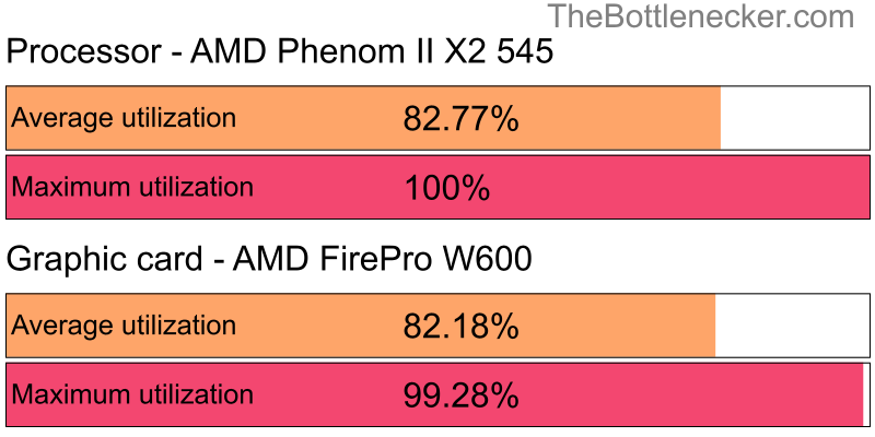 Utilization chart of AMD Phenom II X2 545 and AMD FirePro W600 in General Tasks with 1024 × 768 and 1 monitor