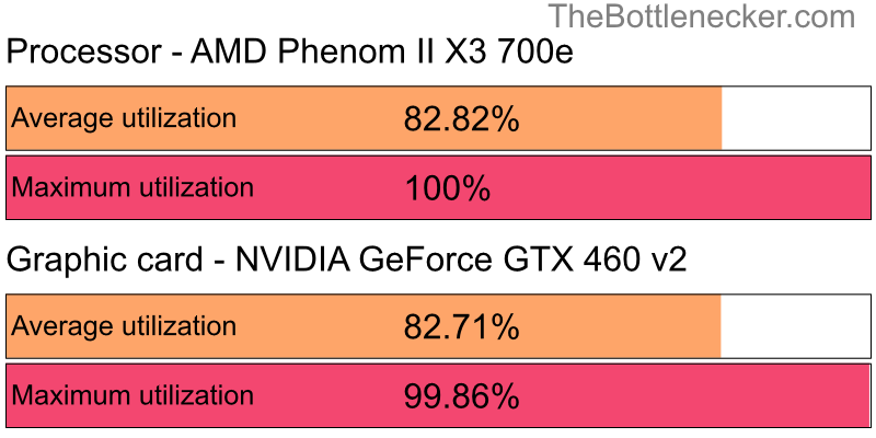 Utilization chart of AMD Phenom II X3 700e and NVIDIA GeForce GTX 460 v2 inHatred with 1024 × 768 and 1 monitor