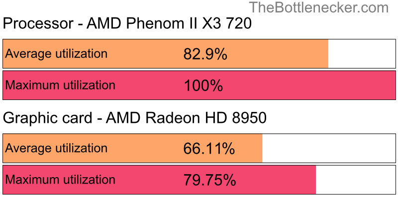 Utilization chart of AMD Phenom II X3 720 and AMD Radeon HD 8950 in General Tasks with 1024 × 768 and 1 monitor