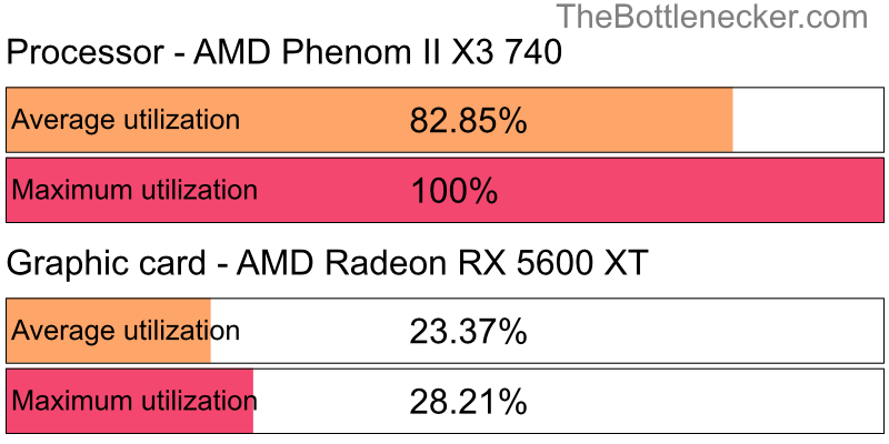 Utilization chart of AMD Phenom II X3 740 and AMD Radeon RX 5600 XT in General Tasks with 1024 × 768 and 1 monitor