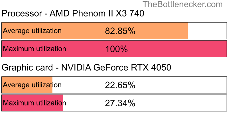 Utilization chart of AMD Phenom II X3 740 and NVIDIA GeForce RTX 4050 in General Tasks with 1024 × 768 and 1 monitor