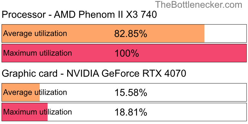 Utilization chart of AMD Phenom II X3 740 and NVIDIA GeForce RTX 4070 in General Tasks with 1024 × 768 and 1 monitor