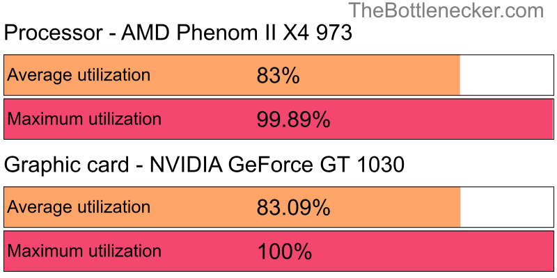 Utilization chart of AMD Phenom II X4 973 and NVIDIA GeForce GT 1030 inArma 2 with 1024 × 768 and 1 monitor