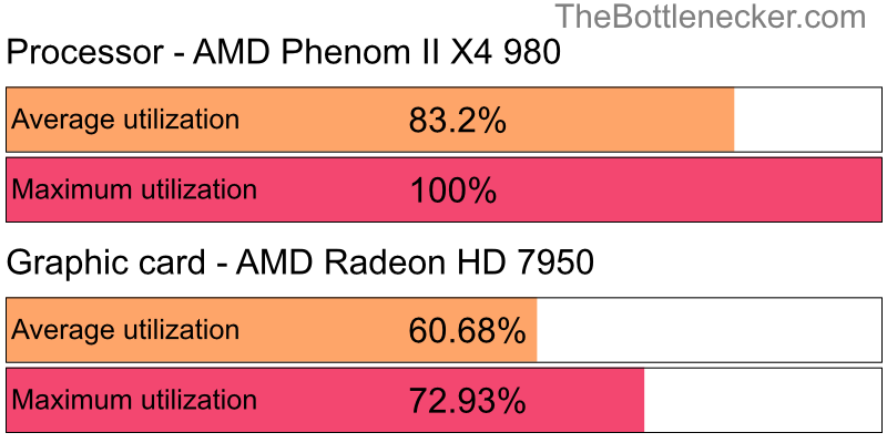 Utilization chart of AMD Phenom II X4 980 and AMD Radeon HD 7950 in General Tasks with 1024 × 768 and 1 monitor