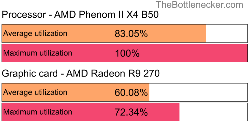 Utilization chart of AMD Phenom II X4 B50 and AMD Radeon R9 270 in General Tasks with 1024 × 768 and 1 monitor