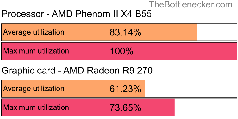 Utilization chart of AMD Phenom II X4 B55 and AMD Radeon R9 270 in General Tasks with 1024 × 768 and 1 monitor