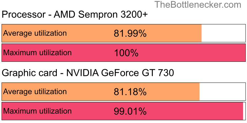 Utilization chart of AMD Sempron 3200+ and NVIDIA GeForce GT 730 in General Tasks with 1024 × 768 and 1 monitor