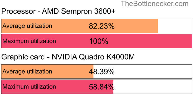 Utilization chart of AMD Sempron 3600+ and NVIDIA Quadro K4000M in General Tasks with 1024 × 768 and 1 monitor