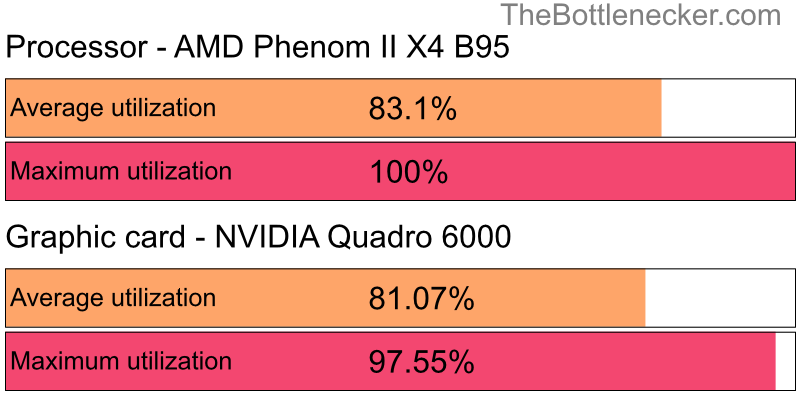 Utilization chart of AMD Phenom II X4 B95 and NVIDIA Quadro 6000 in General Tasks with 1024 × 768 and 1 monitor