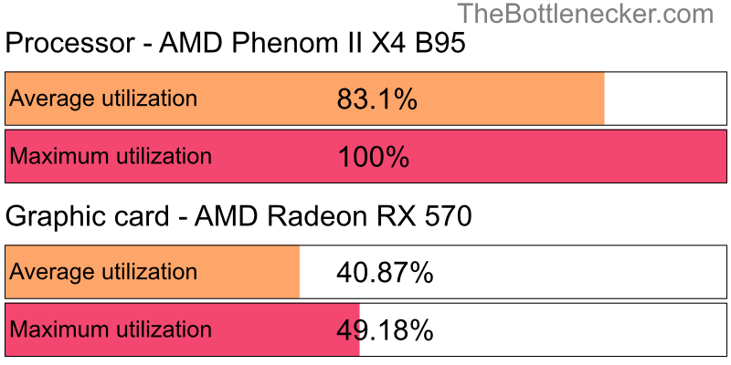 Utilization chart of AMD Phenom II X4 B95 and AMD Radeon RX 570 in General Tasks with 1024 × 768 and 1 monitor