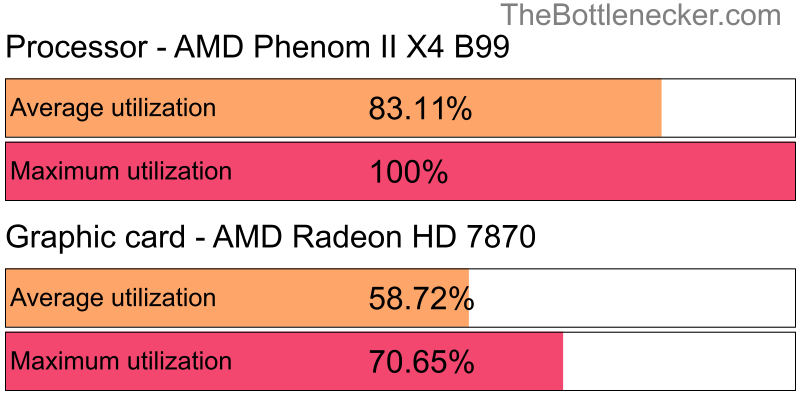 Utilization chart of AMD Phenom II X4 B99 and AMD Radeon HD 7870 in General Tasks with 1024 × 768 and 1 monitor