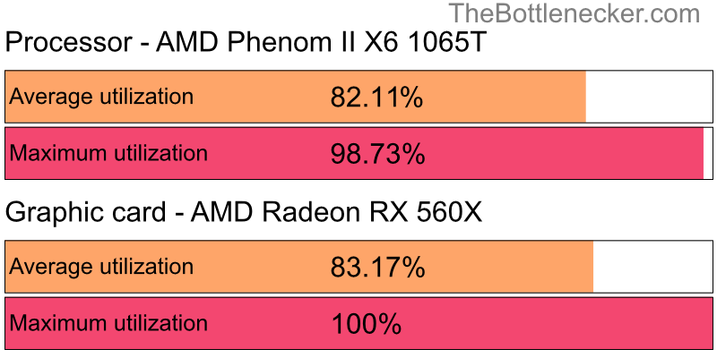 Utilization chart of AMD Phenom II X6 1065T and AMD Radeon RX 560X in General Tasks with 1024 × 768 and 1 monitor