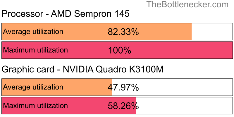 Utilization chart of AMD Sempron 145 and NVIDIA Quadro K3100M in General Tasks with 1024 × 768 and 1 monitor