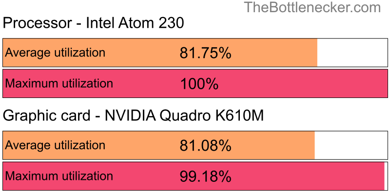 Utilization chart of Intel Atom 230 and NVIDIA Quadro K610M in General Tasks with 1024 × 768 and 1 monitor