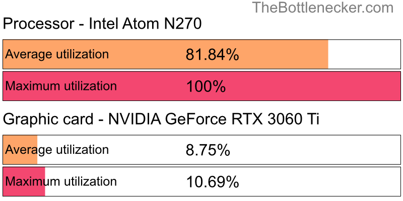 Utilization chart of Intel Atom N270 and NVIDIA GeForce RTX 3060 Ti in7 Days to Die with 1024 × 768 and 1 monitor