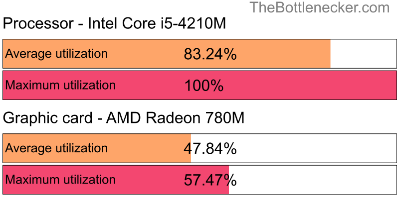 Utilization chart of Intel Core i5-4210M and AMD Radeon 780M in General Tasks with 1024 × 768 and 1 monitor