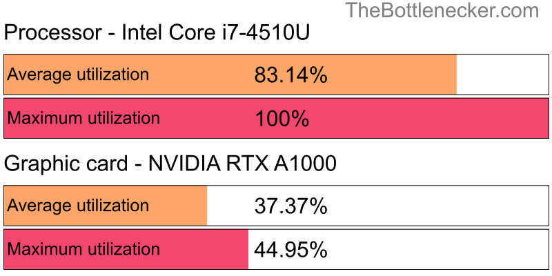 Utilization chart of Intel Core i7-4510U and NVIDIA RTX A1000 in General Tasks with 1024 × 768 and 1 monitor