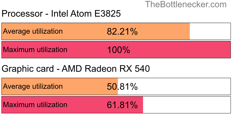 Utilization chart of Intel Atom E3825 and AMD Radeon RX 540 in General Tasks with 1024 × 768 and 1 monitor