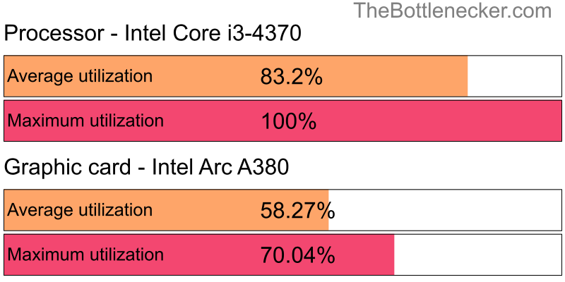 Utilization chart of Intel Core i3-4370 and Intel Arc A380 in General Tasks with 1024 × 768 and 1 monitor