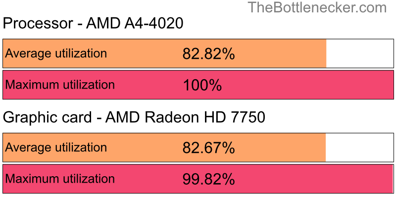 Utilization chart of AMD A4-4020 and AMD Radeon HD 7750 in General Tasks with 1024 × 768 and 1 monitor