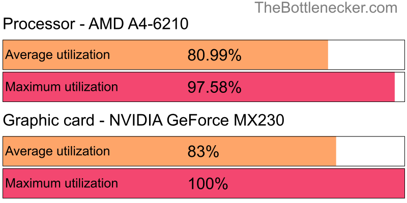 Utilization chart of AMD A4-6210 and NVIDIA GeForce MX230 in General Tasks with 1024 × 768 and 1 monitor