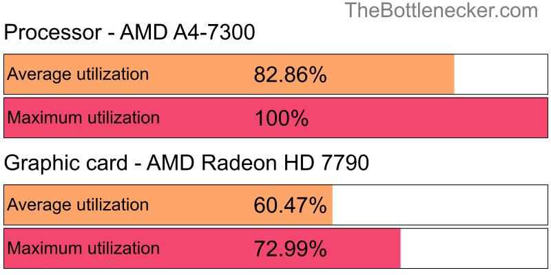 Utilization chart of AMD A4-7300 and AMD Radeon HD 7790 in General Tasks with 1024 × 768 and 1 monitor