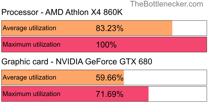 Utilization chart of AMD Athlon X4 860K and NVIDIA GeForce GTX 680 in General Tasks with 1024 × 768 and 1 monitor