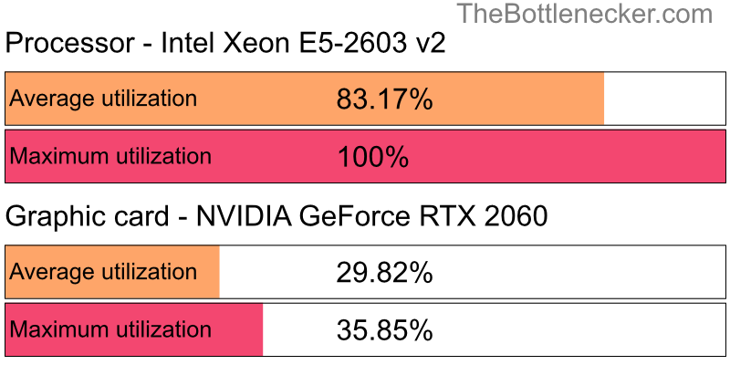 Utilization chart of Intel Xeon E5-2603 v2 and NVIDIA GeForce RTX 2060 in General Tasks with 1024 × 768 and 1 monitor