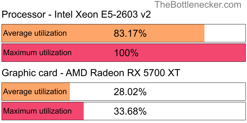 Utilization chart of Intel Xeon E5-2603 v2 and AMD Radeon RX 5700 XT in General Tasks with 1024 × 768 and 1 monitor