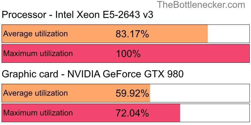 Utilization chart of Intel Xeon E5-2643 v3 and NVIDIA GeForce GTX 980 in General Tasks with 1024 × 768 and 1 monitor