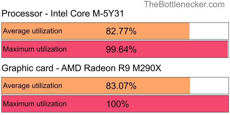 Utilization chart of Intel Core M-5Y31 and AMD Radeon R9 M290X inLittle Nightmares with 1024 × 768 and 1 monitor