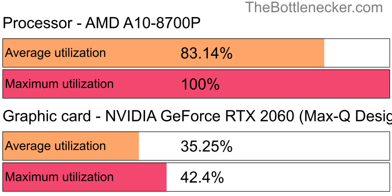 Utilization chart of AMD A10-8700P and NVIDIA GeForce RTX 2060 (Max-Q Design) in General Tasks with 1024 × 768 and 1 monitor