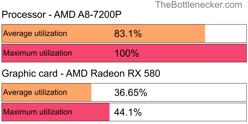 Utilization chart of AMD A8-7200P and AMD Radeon RX 580 in General Tasks with 1024 × 768 and 1 monitor