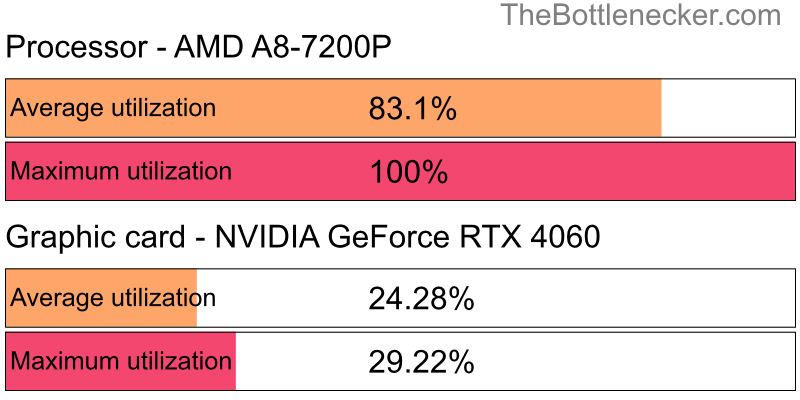 Utilization chart of AMD A8-7200P and NVIDIA GeForce RTX 4060 in General Tasks with 1024 × 768 and 1 monitor