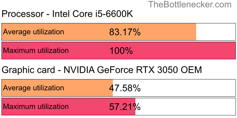 Utilization chart of Intel Core i5-6600K and NVIDIA GeForce RTX 3050 OEM in General Tasks with 1024 × 768 and 1 monitor