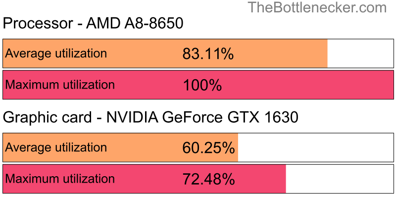 Utilization chart of AMD A8-8650 and NVIDIA GeForce GTX 1630 in General Tasks with 1024 × 768 and 1 monitor